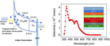 Graphical abstract: Low-temperature synthesis of all-inorganic perovskite nanocrystals for UV-photodetectors