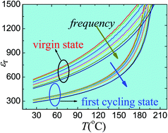 Graphical abstract: An intermediate metastable ferroelectric state induced giant functional responses in Bi0.5Na0.5TiO3 ceramics