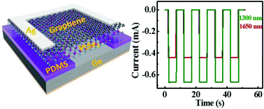 Graphical abstract: A high-performance near-infrared light photovoltaic detector based on a multilayered PtSe2/Ge heterojunction