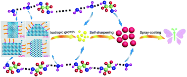 Graphical abstract: Synthesis of monodisperse single-crystal Cu2O spheres and their application in generating structural colors