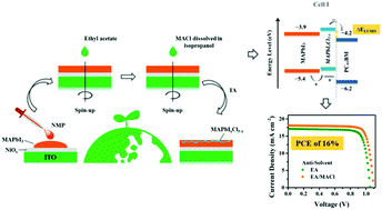 Graphical abstract: Morphology control towards a greener, non-halogenated solvent system processed CH3NH3PbI3 film for high performance perovskite solar cells