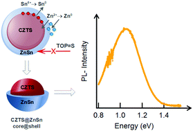 Graphical abstract: Radiative emission from Cu2ZnSnS4/ZnSn core/shell nanocrystals