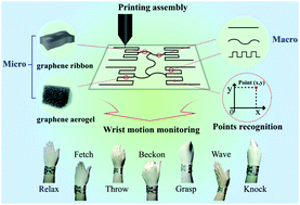 Graphical abstract: Patterned flexible graphene sensor via printing and interface assembly