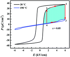 Graphical abstract: Novel AgNbO3-based lead-free ceramics featuring excellent pyroelectric properties for infrared detecting and energy-harvesting applications via antiferroelectric/ferroelectric phase-boundary design