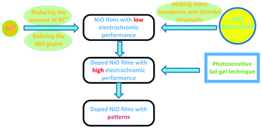 Graphical abstract: Enhanced electrochromic performances and patterning of Ni–Sn oxide films prepared by a photosensitive sol–gel method