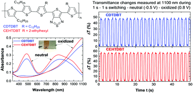 Graphical abstract: Donor–acceptor copolymers containing bithiophene and dithiophenylthienothiadiazole units with fast electrochromic response