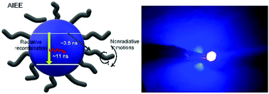 Graphical abstract: Aggregation-induced emission enhancement of carbon quantum dots and applications in light emitting devices