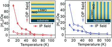 Graphical abstract: Transition of the exchange bias effect from in-plane to out-of-plane in La0.7Sr0.3MnO3:NiO nanocomposite thin films