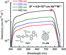 Graphical abstract: High-detectivity organic photodetectors based on a thick-film photoactive layer using a conjugated polymer containing a naphtho[1,2-c:5,6-c]bis[1,2,5]thiadiazole unit