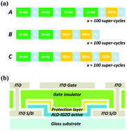 Graphical abstract: Cationic compositional effects on the bias-stress stabilities of thin film transistors using In–Ga–Zn–O channels prepared by atomic layer deposition