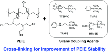 Graphical abstract: Low-temperature cross-linking of polyethyleneimine ethoxylated using silane coupling agents to obtain stable electron injection layers in solution-processed organic light-emitting devices