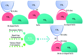 Graphical abstract: Electronic structure engineering of tin telluride through co-doping of bismuth and indium for high performance thermoelectrics: a synergistic effect leading to a record high room temperature ZT in tin telluride