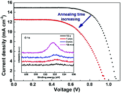 Graphical abstract: Adverse oxidation of CsPbI2Br perovskite during the crystallization process in an N2 glove-box