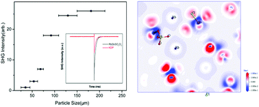 Graphical abstract: RbSbSO4Cl2: an excellent sulfate nonlinear optical material generated due to the synergistic effect of three asymmetric chromophores