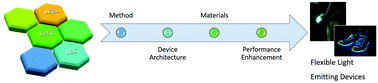 Graphical abstract: Alternative current electroluminescence and flexible light emitting devices