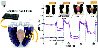Graphical abstract: Preparation of soft somatosensory-detecting materials via selective laser sintering