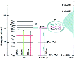 Graphical abstract: Enhanced up-conversion luminescence and optical temperature sensing in graphitic C3N4 quantum dots grafted with BaWO4:Yb3+,Er3+ phosphors