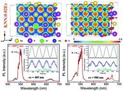 Graphical abstract: In situ boost and reversible modulation of dual-mode photoluminescence under an electric field in a tape-casting-based Er-doped K0.5Na0.5NbO3 laminar ceramic