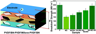 Graphical abstract: High dielectric and breakdown properties obtained in a PVDF based nanocomposite with sandwich structure at high temperature via all-2D design