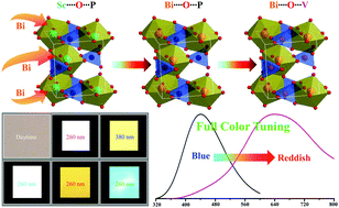 Graphical abstract: Tuning the Bi3+-photoemission color over the entire visible region by manipulating secondary cations modulation in the ScVxP1−xO4:Bi3+ (0 ≤ x ≤ 1) solid solution