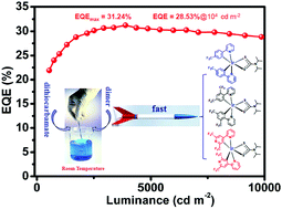 Graphical abstract: Fast synthesis of iridium(iii) complexes with sulfur-containing ancillary ligand for high-performance green OLEDs with EQE exceeding 31%
