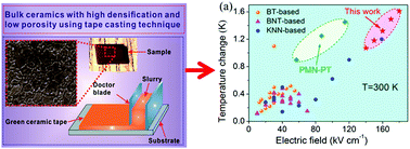 Graphical abstract: Ultrahigh room temperature electrocaloric response in lead-free bulk ceramics via tape casting