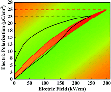 Graphical abstract: Excellent comprehensive energy storage properties of novel lead-free NaNbO3-based ceramics for dielectric capacitor applications