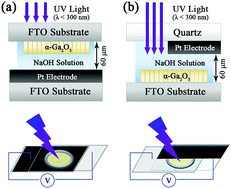 Graphical abstract: Solar-blind ultraviolet photodetection of an α-Ga2O3 nanorod array based on photoelectrochemical self-powered detectors with a simple, newly-designed structure