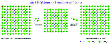 Graphical abstract: Epitaxial growth via anti-solvent-induced deposition towards a highly efficient and stable Mn4+ doped fluoride red phosphor for application in warm WLEDs