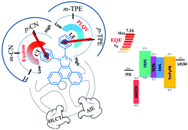 Graphical abstract: Synergistic tuning of the optical and electrical performance of AIEgens with a hybridized local and charge-transfer excited state