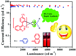 Graphical abstract: Rapid room temperature synthesis of red iridium(iii) complexes with Ir–S–P–S structures for efficient OLEDs