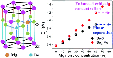 Graphical abstract: Lattice restraint induced ultra-large bandgap widening of ZnO nanoparticles