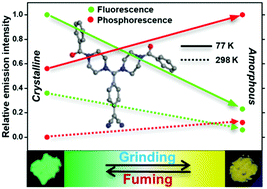 Graphical abstract: Stimuli responsive and reversible crystalline–amorphous transformation in a molecular solid: fluorescence switching and enhanced phosphorescence in the amorphous state