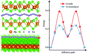 Graphical abstract: Abnormal diffusion behaviors of Cu atoms in van der Waals layered material MoS2