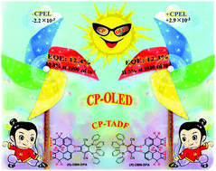 Graphical abstract: Non-doped and doped circularly polarized organic light-emitting diodes with high performances based on chiral octahydro-binaphthyl delayed fluorescent luminophores