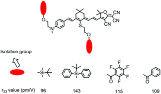 Graphical abstract: Synthesis of novel nonlinear optical chromophores with enhanced electro-optic activity by introducing suitable isolation groups into the donor and bridge