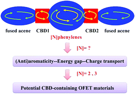 Graphical abstract: A theoretical study on a series of polycyclic conjugated hydrocarbons—dinaphthobenzo[1,2:4,5]dicyclobutadienes with tunable charge transport properties by controlling [N]phenylenes and (anti)aromaticity