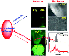 Graphical abstract: Pyrene-based aggregation-induced emission luminogens (AIEgen): structure correlated with particle size distribution and mechanochromism