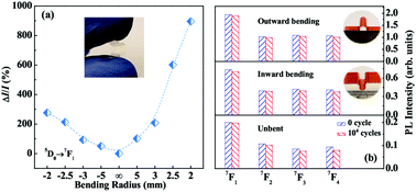 Graphical abstract: van der Waals epitaxy for highly tunable all-inorganic transparent flexible ferroelectric luminescent films