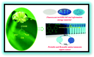 Graphical abstract: A novel biomass-based reusable AIE material: AIE properties and potential applications in amine/ammonia vapor sensing and information storage
