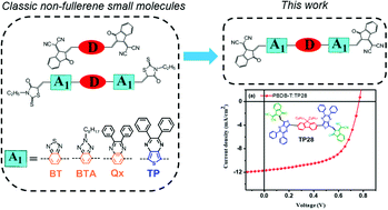Graphical abstract: A thieno[3,4-b]pyrazine-based A2–A1–D–A1–A2 type low bandgap non-fullerene acceptor with 1,1-dicyanomethylene-3-indanone (IC) as the terminal group