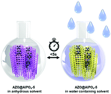 Graphical abstract: Real-time colorimetric water content monitoring of organic solvents by an azo dye incorporated into AlPO4-5 nanochannel