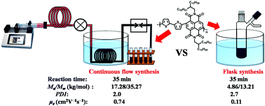 Graphical abstract: High-efficiency synthesis of a naphthalene-diimide-based conjugated polymer using continuous flow technology for organic field-effect transistors