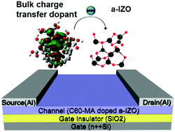 Graphical abstract: Bulk charge-transfer doping of amorphous metal oxide: fullerene blends for solution-processed amorphous indium zinc oxide thin-film transistors