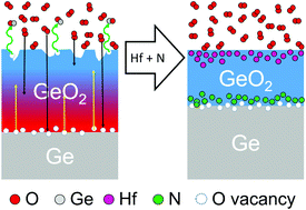 Graphical abstract: Combining GeO2 passivation strategies aiming at dielectric layers with superior properties on germanium substrates