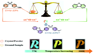 Graphical abstract: Achievement of persistent and efficient organic room-temperature phosphorescence with temperature-response by adjusting the proportion of excited-state configurations in coupled molecules