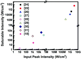 Graphical abstract: Two-photon absorption within layered Bi2Te3 topological insulators and the role of nonlinear transmittance therein