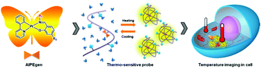 Graphical abstract: AIPE-active platinum(ii) complexes with tunable photophysical properties and their application in constructing thermosensitive probes used for intracellular temperature imaging