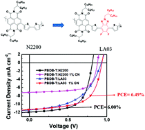 Graphical abstract: High voltage all polymer solar cells with a polymer acceptor based on NDI and benzotriazole