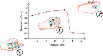 Graphical abstract: Pressure-enhanced ferroelectric polarisation in a polar perovskite-like [C2H5NH3]Na0.5Cr0.5(HCOO)3 metal–organic framework